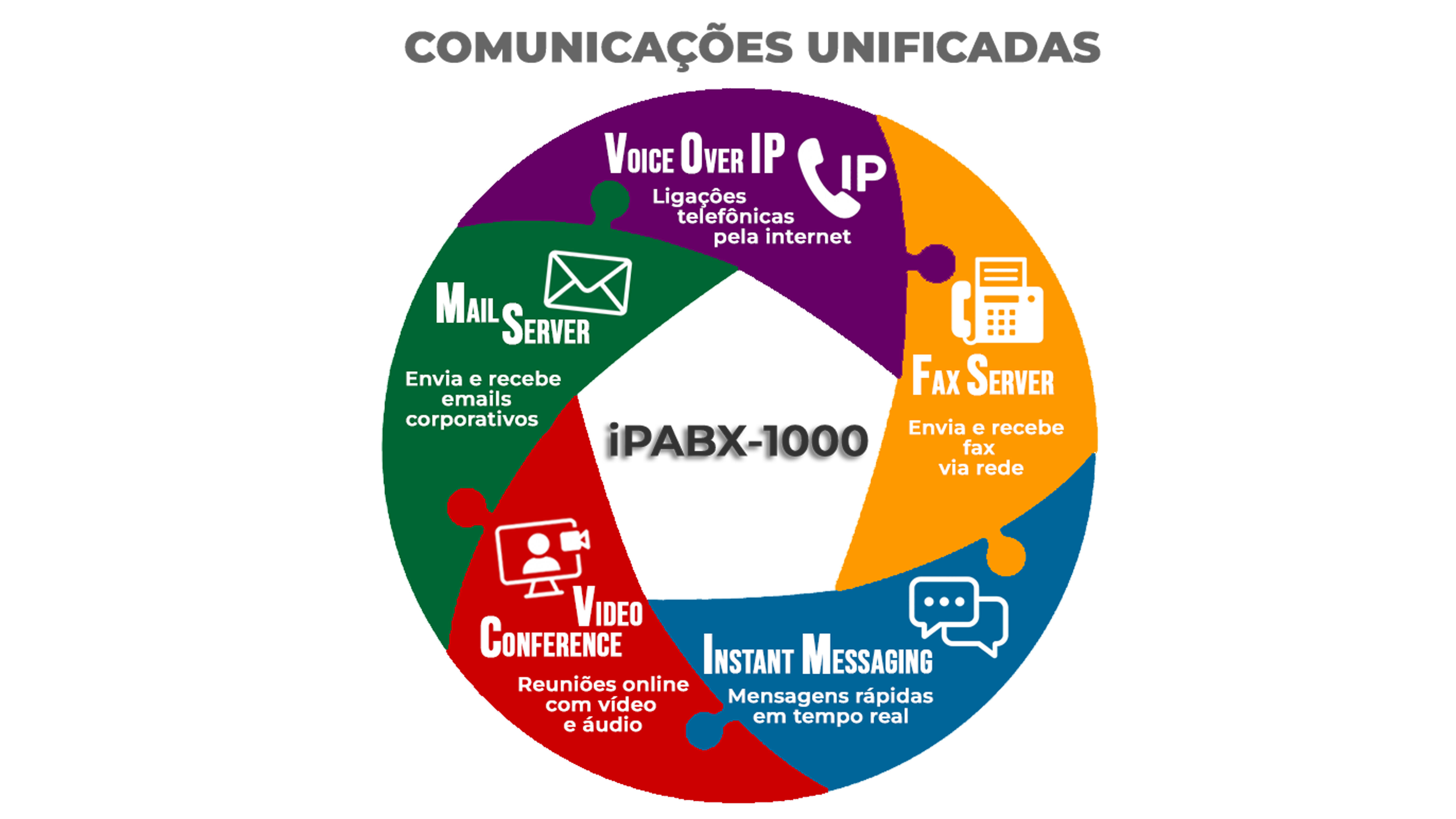 Comunicações Unificadas